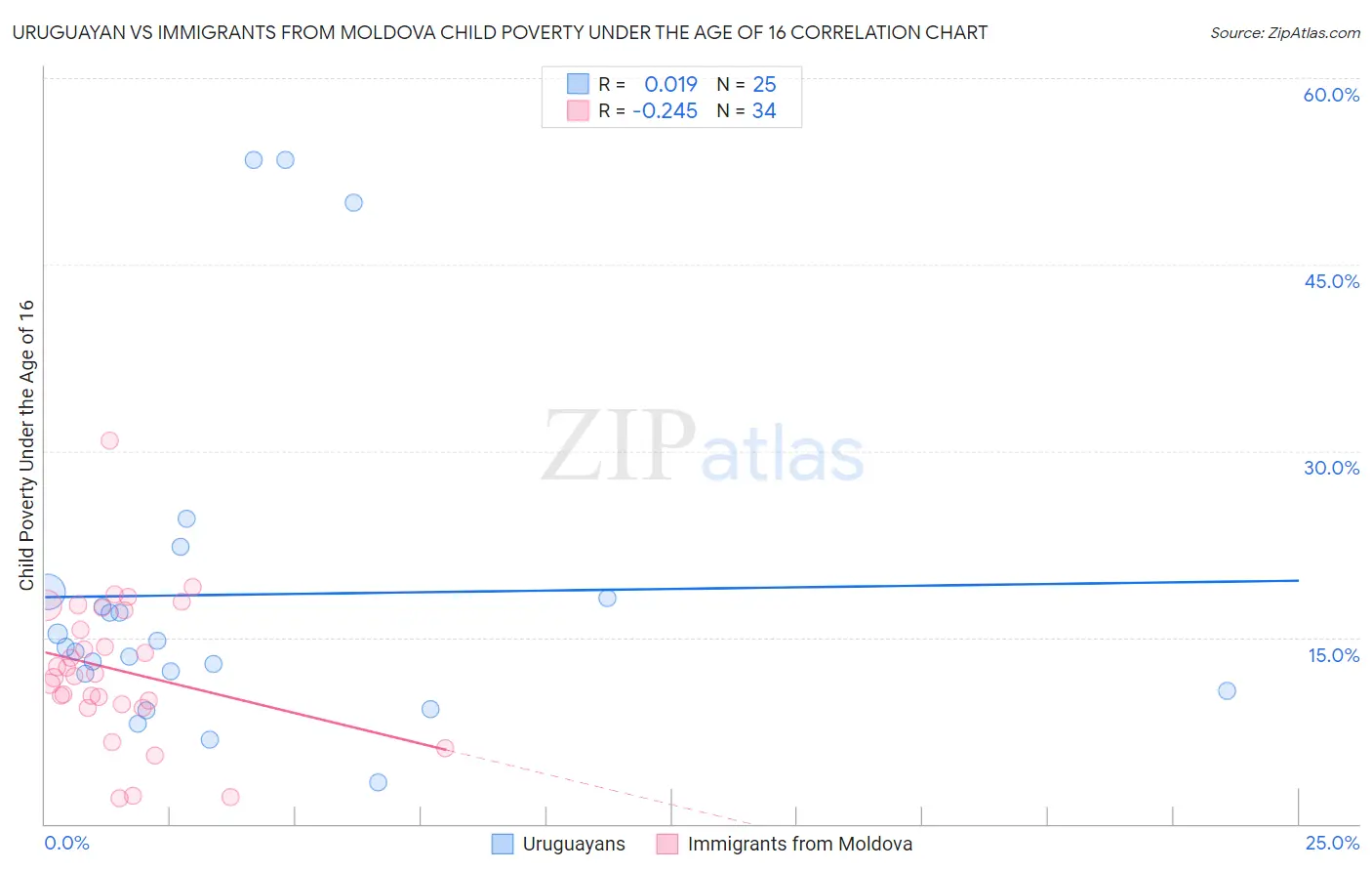 Uruguayan vs Immigrants from Moldova Child Poverty Under the Age of 16