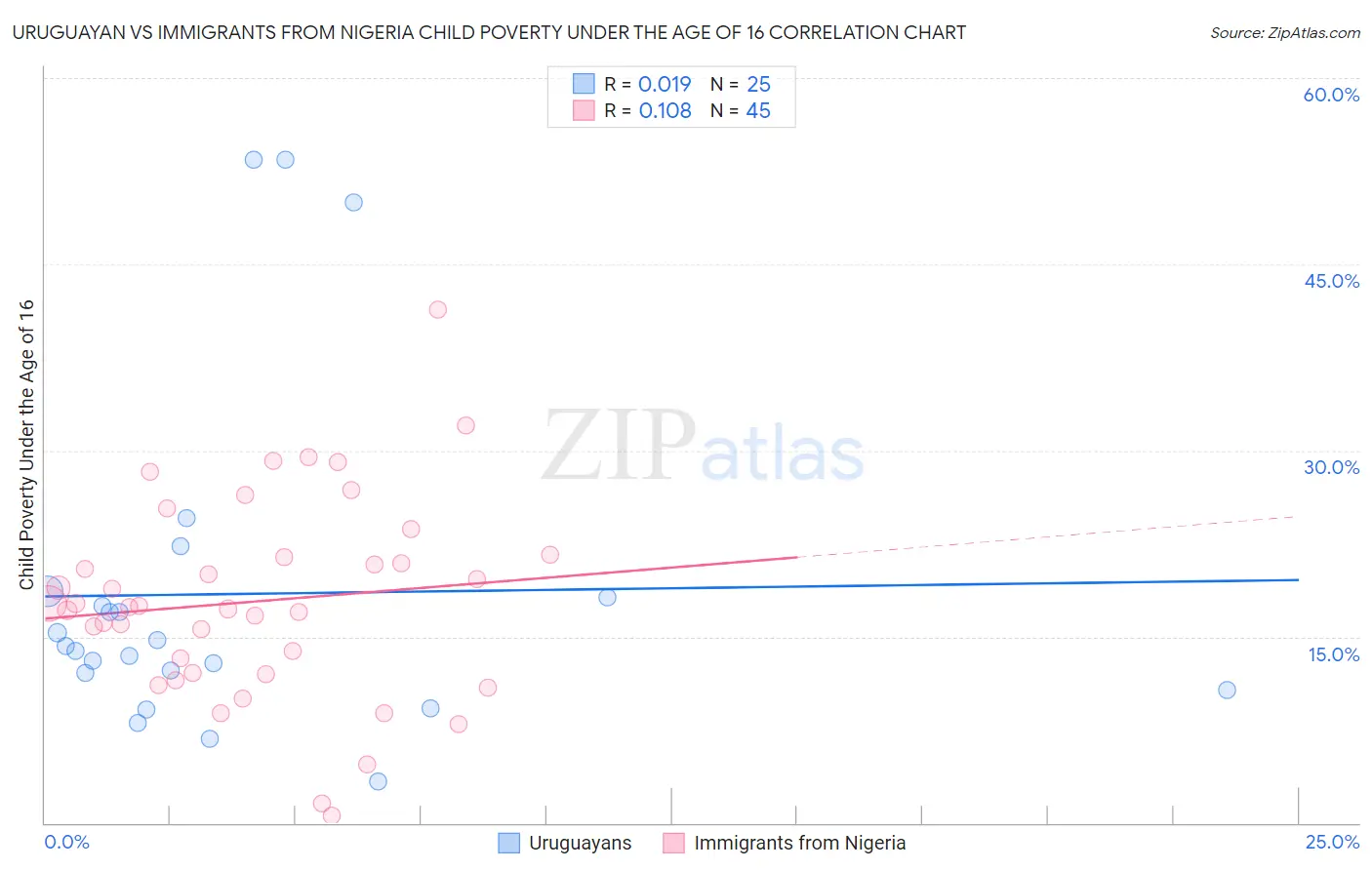 Uruguayan vs Immigrants from Nigeria Child Poverty Under the Age of 16