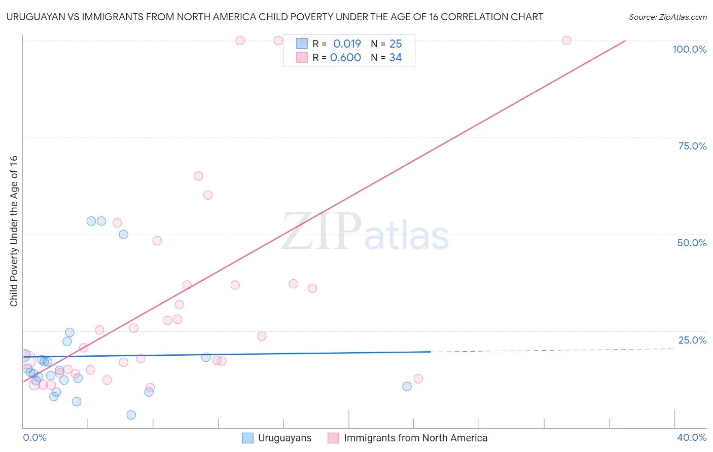 Uruguayan vs Immigrants from North America Child Poverty Under the Age of 16