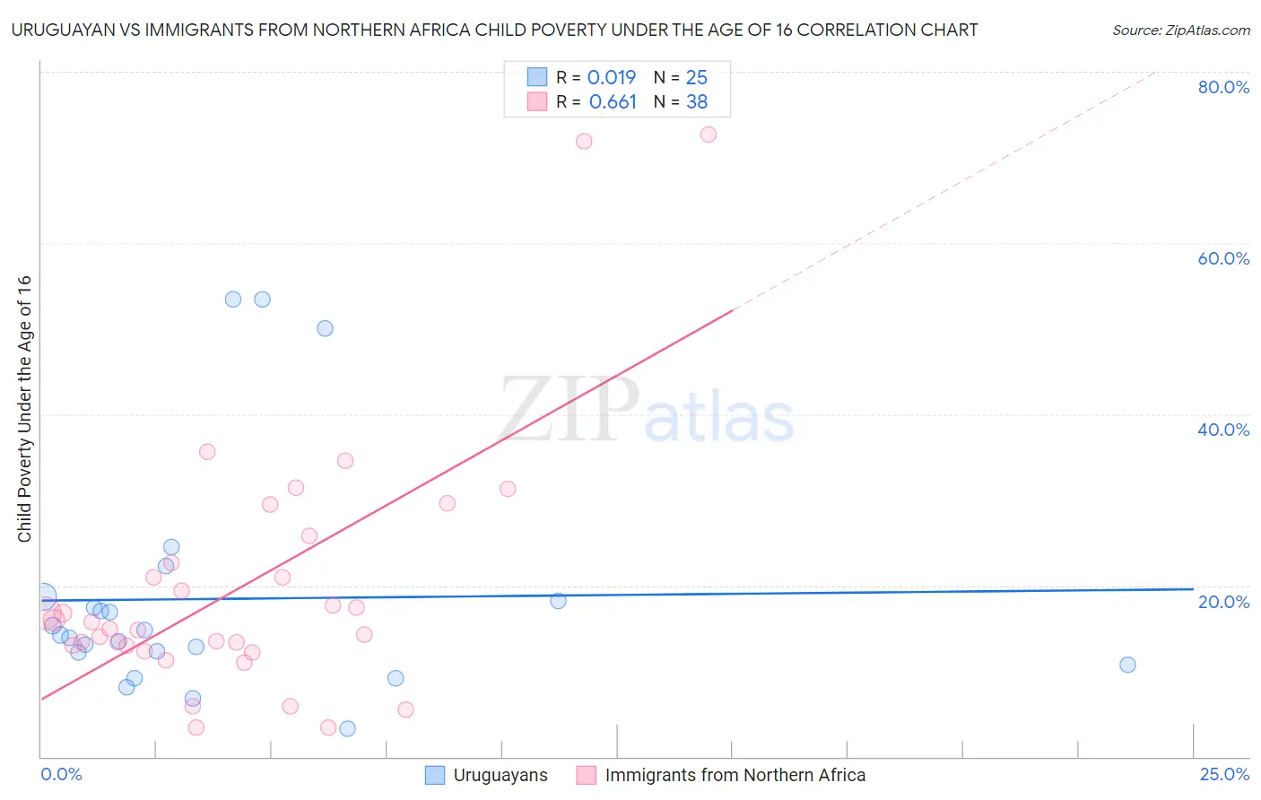 Uruguayan vs Immigrants from Northern Africa Child Poverty Under the Age of 16