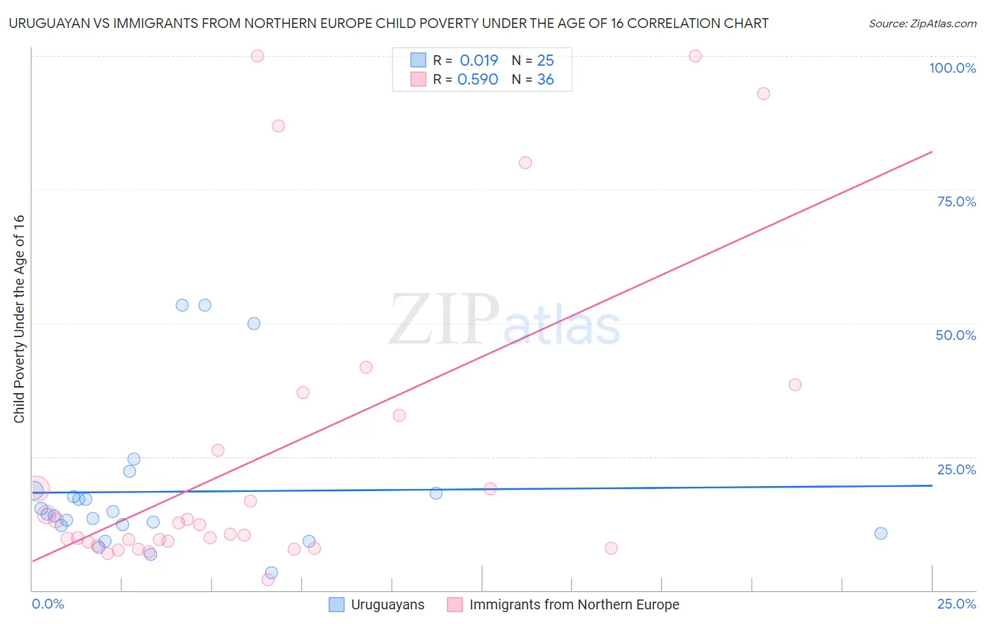 Uruguayan vs Immigrants from Northern Europe Child Poverty Under the Age of 16