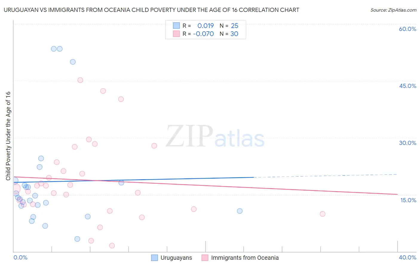 Uruguayan vs Immigrants from Oceania Child Poverty Under the Age of 16