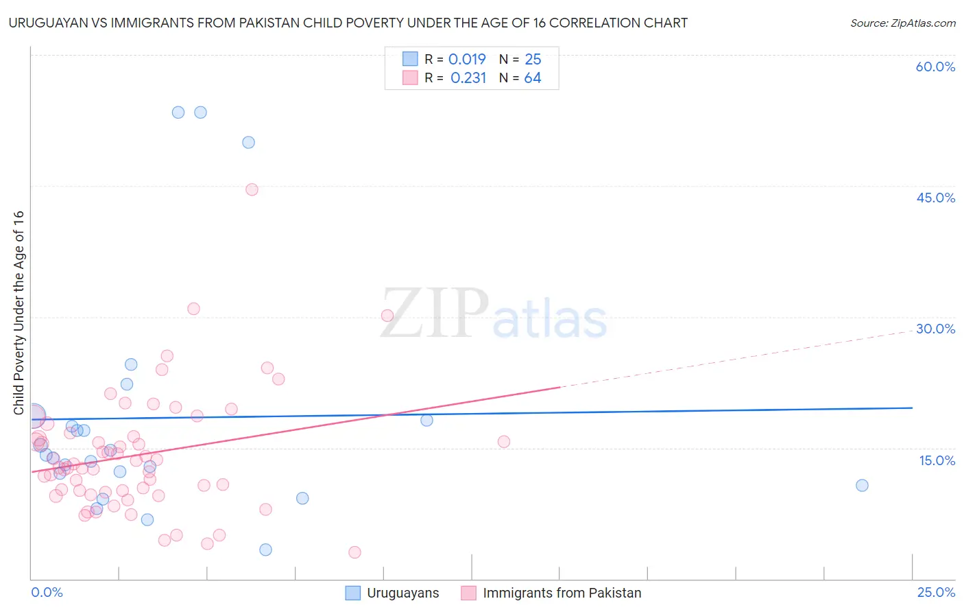 Uruguayan vs Immigrants from Pakistan Child Poverty Under the Age of 16