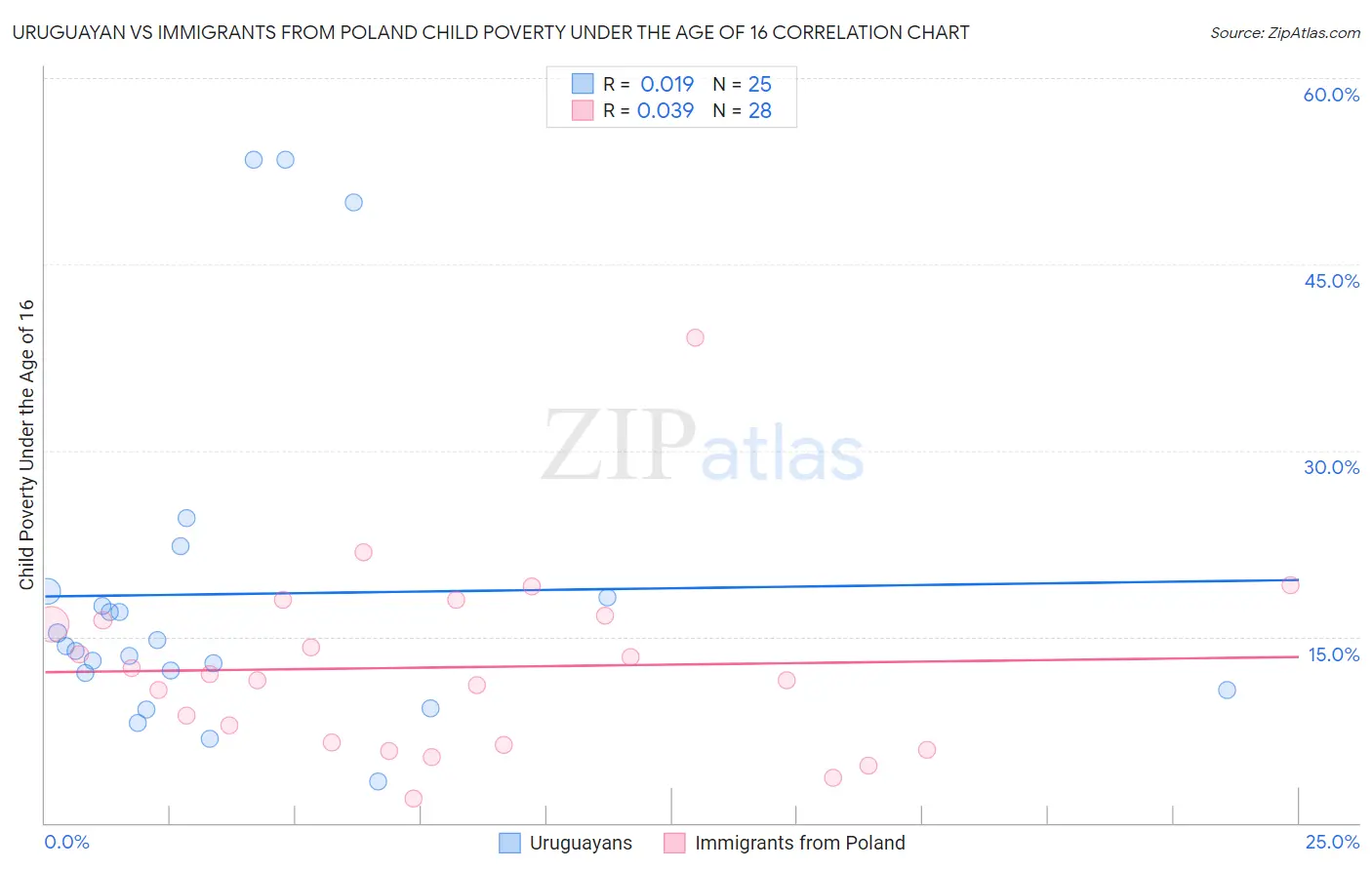 Uruguayan vs Immigrants from Poland Child Poverty Under the Age of 16