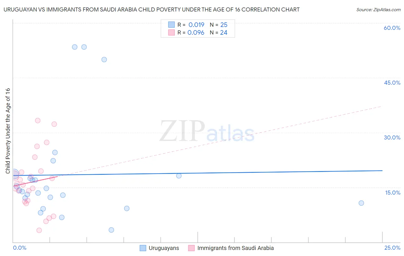 Uruguayan vs Immigrants from Saudi Arabia Child Poverty Under the Age of 16