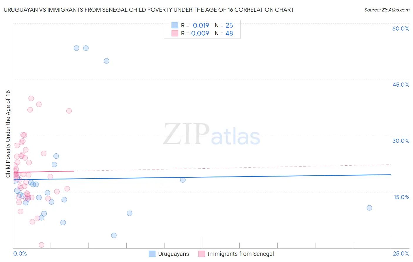 Uruguayan vs Immigrants from Senegal Child Poverty Under the Age of 16