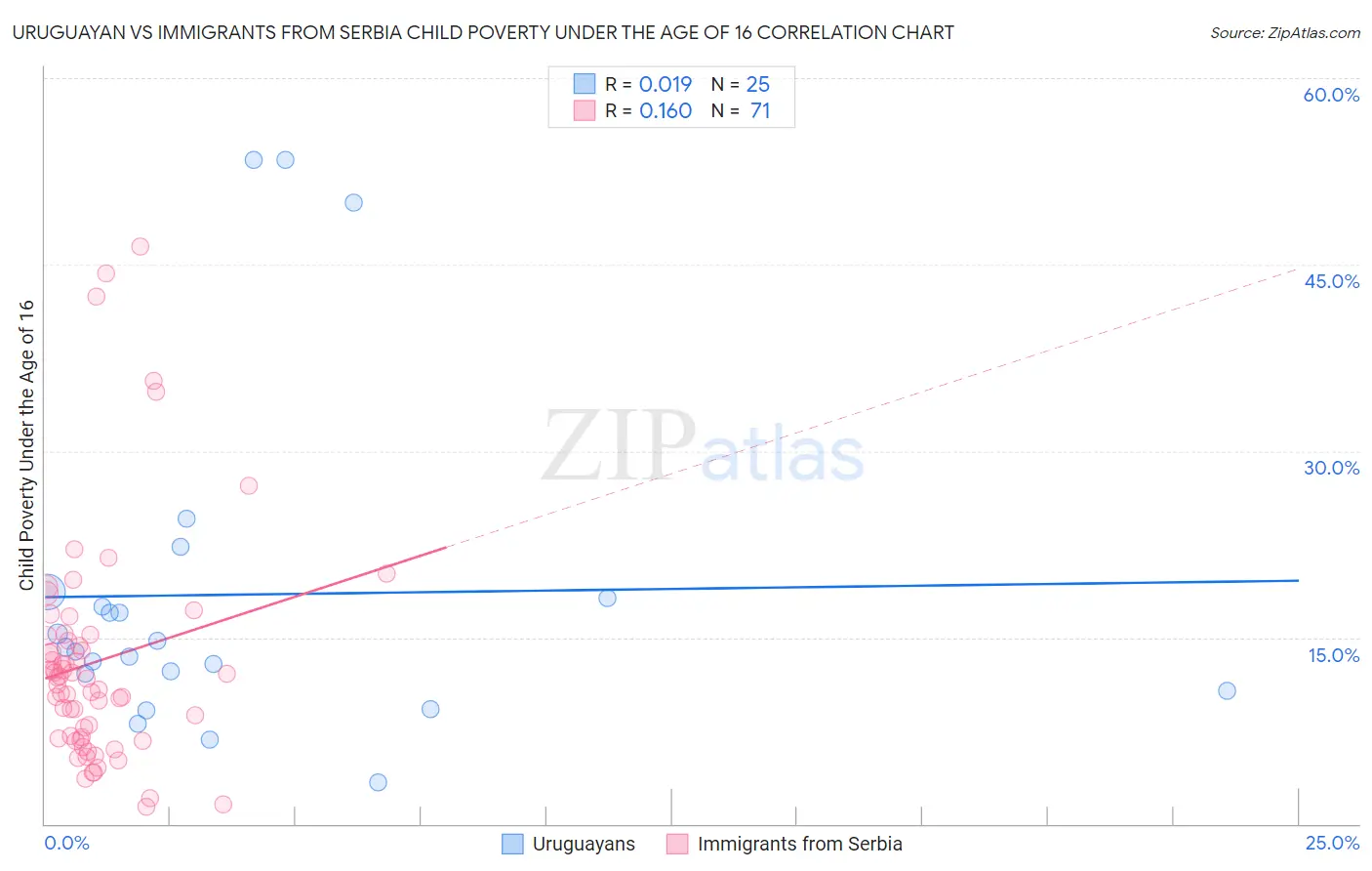 Uruguayan vs Immigrants from Serbia Child Poverty Under the Age of 16