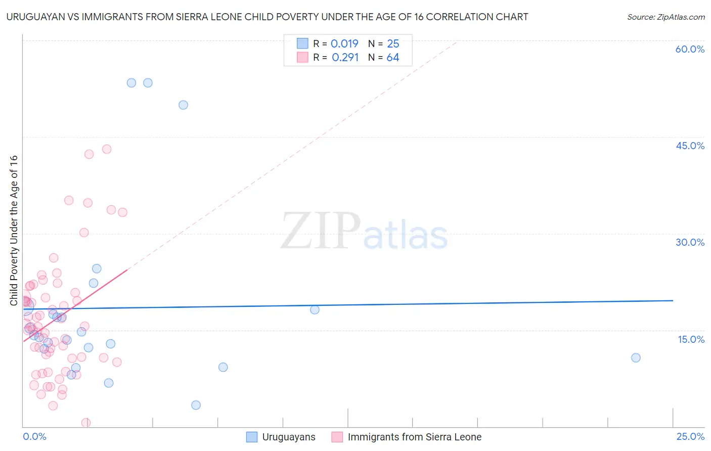 Uruguayan vs Immigrants from Sierra Leone Child Poverty Under the Age of 16