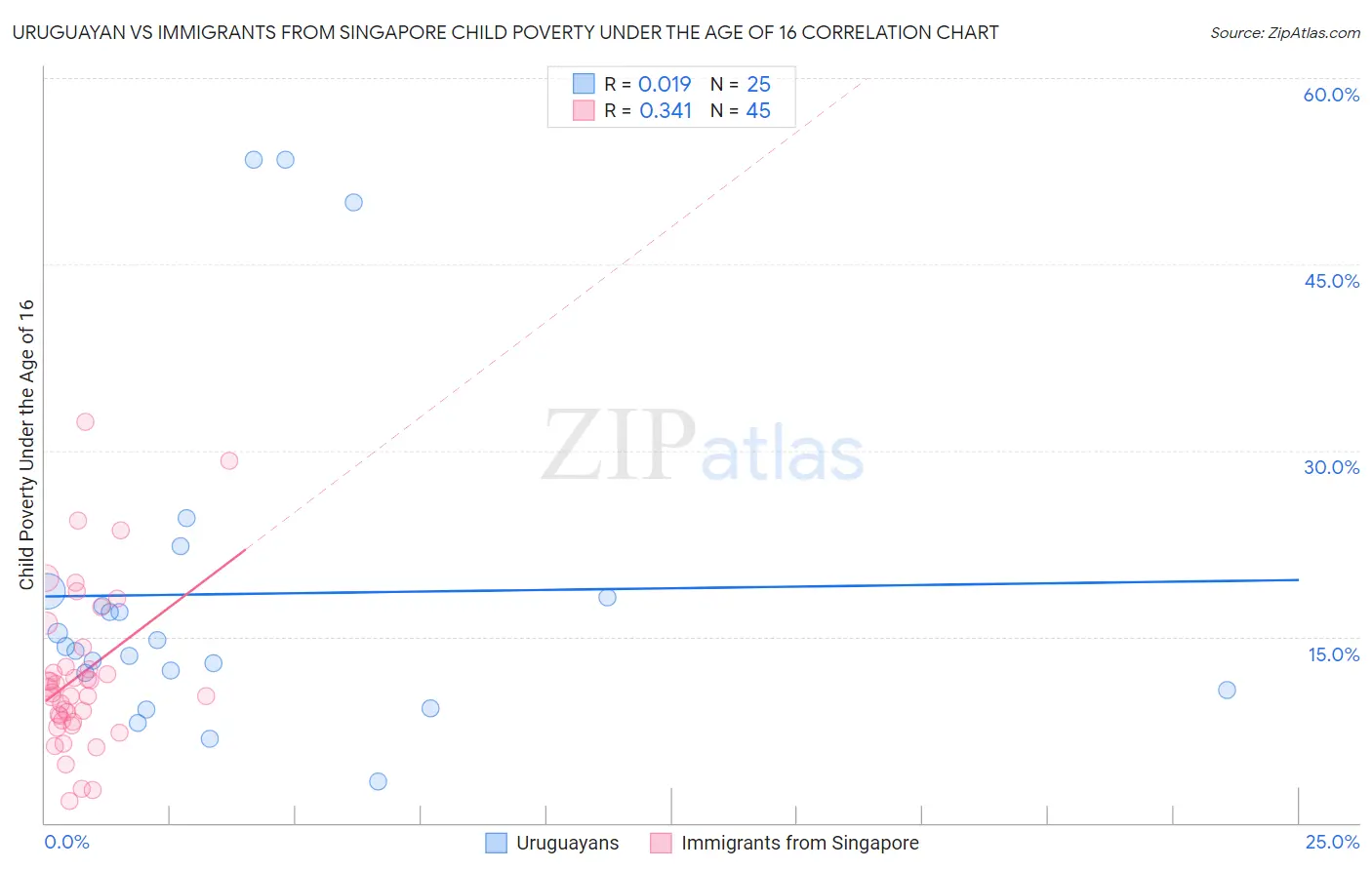 Uruguayan vs Immigrants from Singapore Child Poverty Under the Age of 16