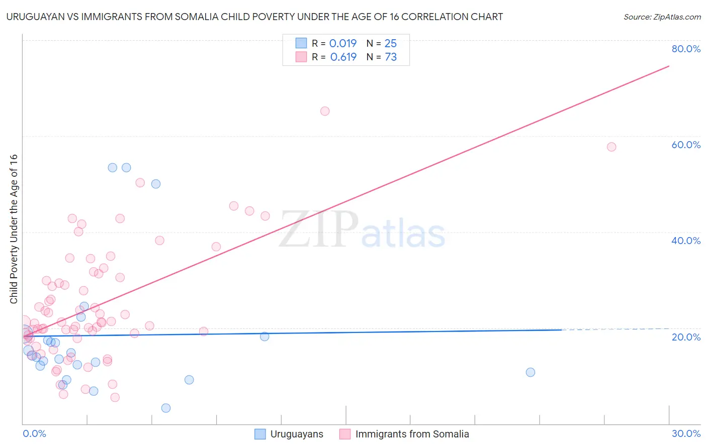 Uruguayan vs Immigrants from Somalia Child Poverty Under the Age of 16