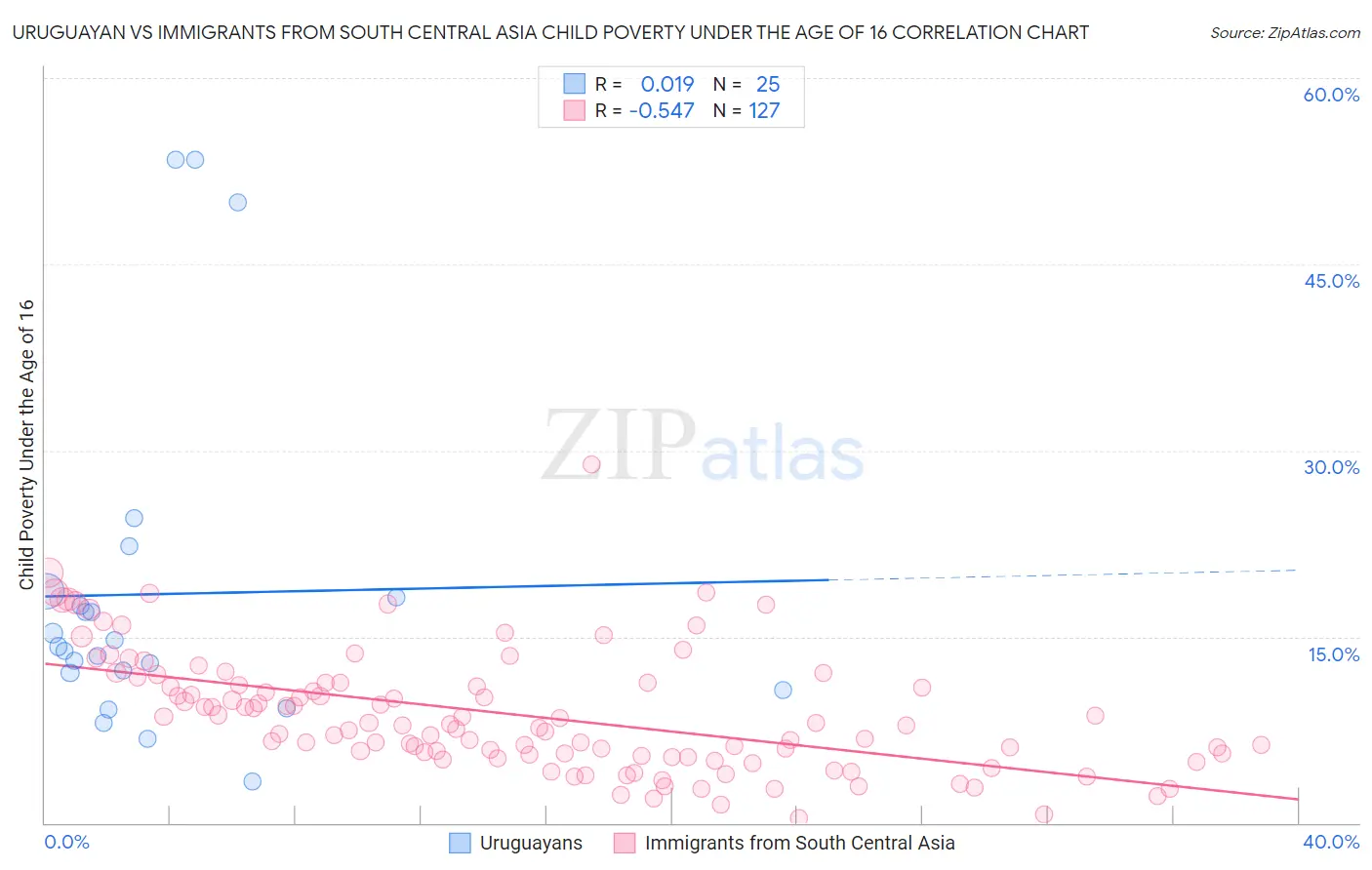 Uruguayan vs Immigrants from South Central Asia Child Poverty Under the Age of 16