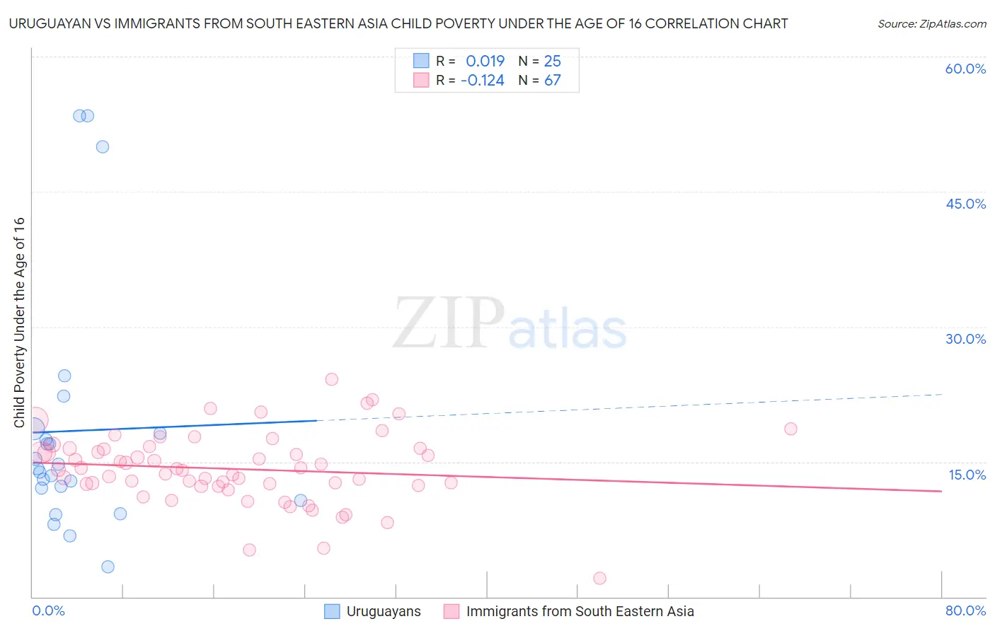 Uruguayan vs Immigrants from South Eastern Asia Child Poverty Under the Age of 16