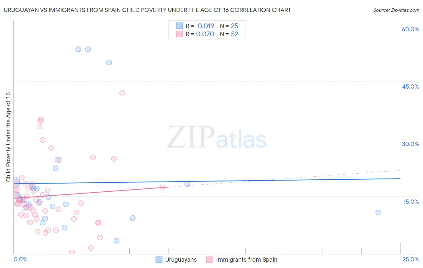 Uruguayan vs Immigrants from Spain Child Poverty Under the Age of 16