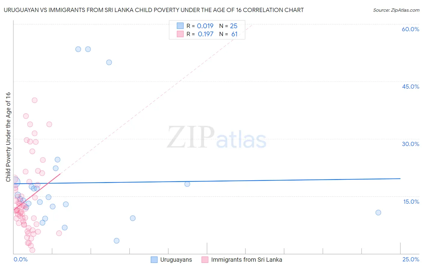 Uruguayan vs Immigrants from Sri Lanka Child Poverty Under the Age of 16