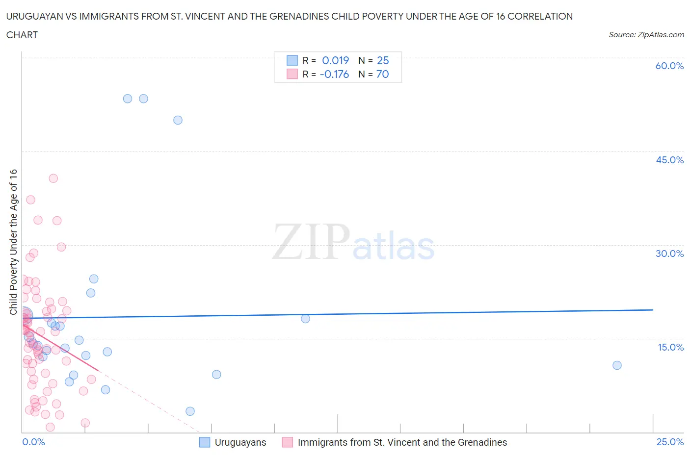 Uruguayan vs Immigrants from St. Vincent and the Grenadines Child Poverty Under the Age of 16