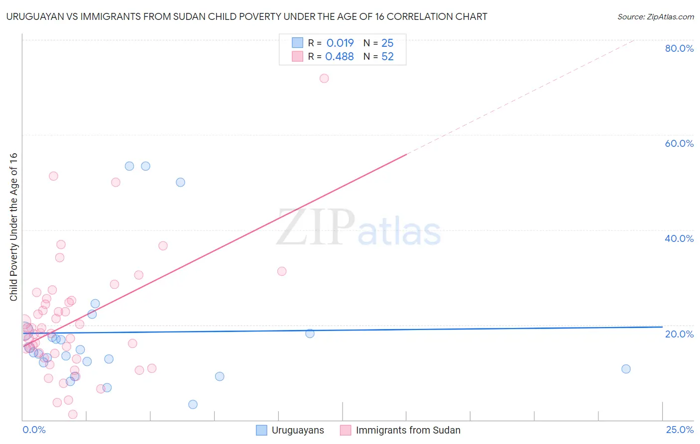 Uruguayan vs Immigrants from Sudan Child Poverty Under the Age of 16