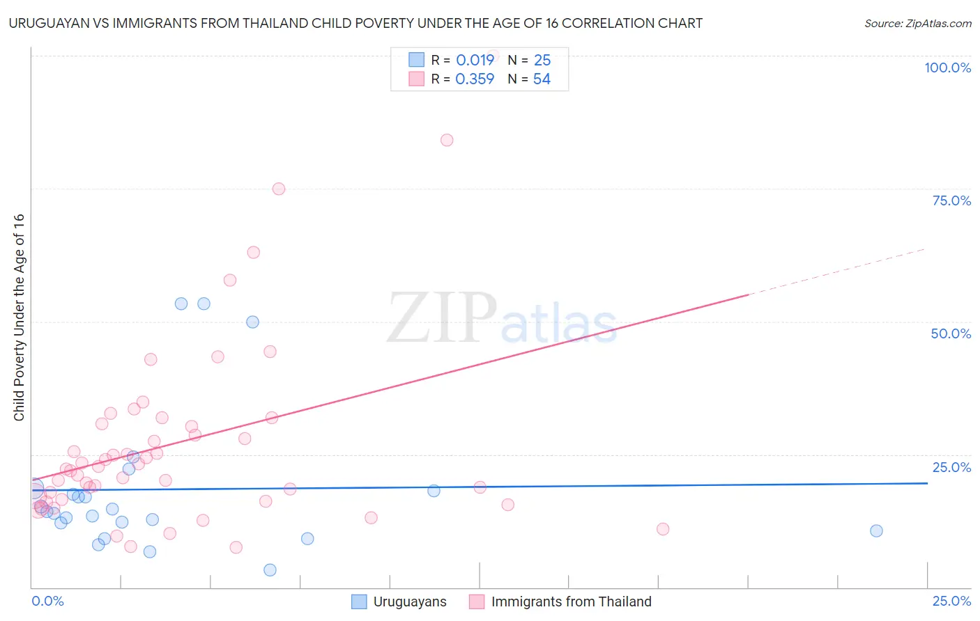 Uruguayan vs Immigrants from Thailand Child Poverty Under the Age of 16