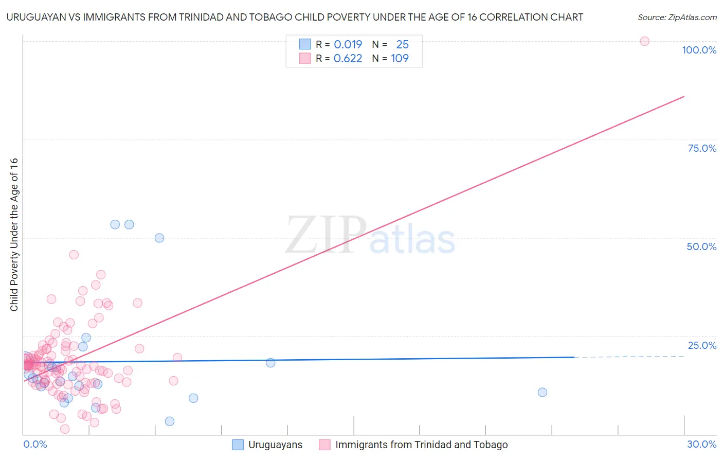 Uruguayan vs Immigrants from Trinidad and Tobago Child Poverty Under the Age of 16