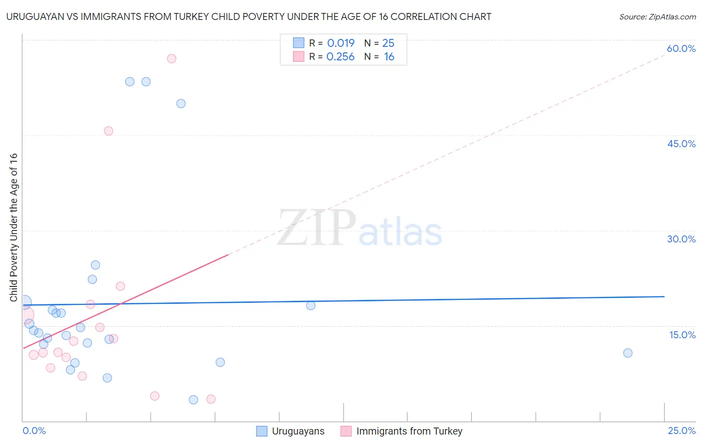 Uruguayan vs Immigrants from Turkey Child Poverty Under the Age of 16