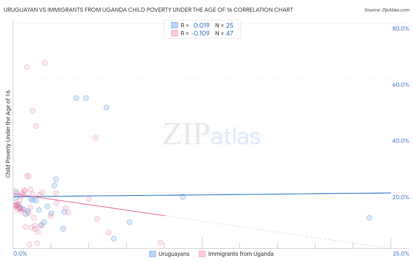 Uruguayan vs Immigrants from Uganda Child Poverty Under the Age of 16