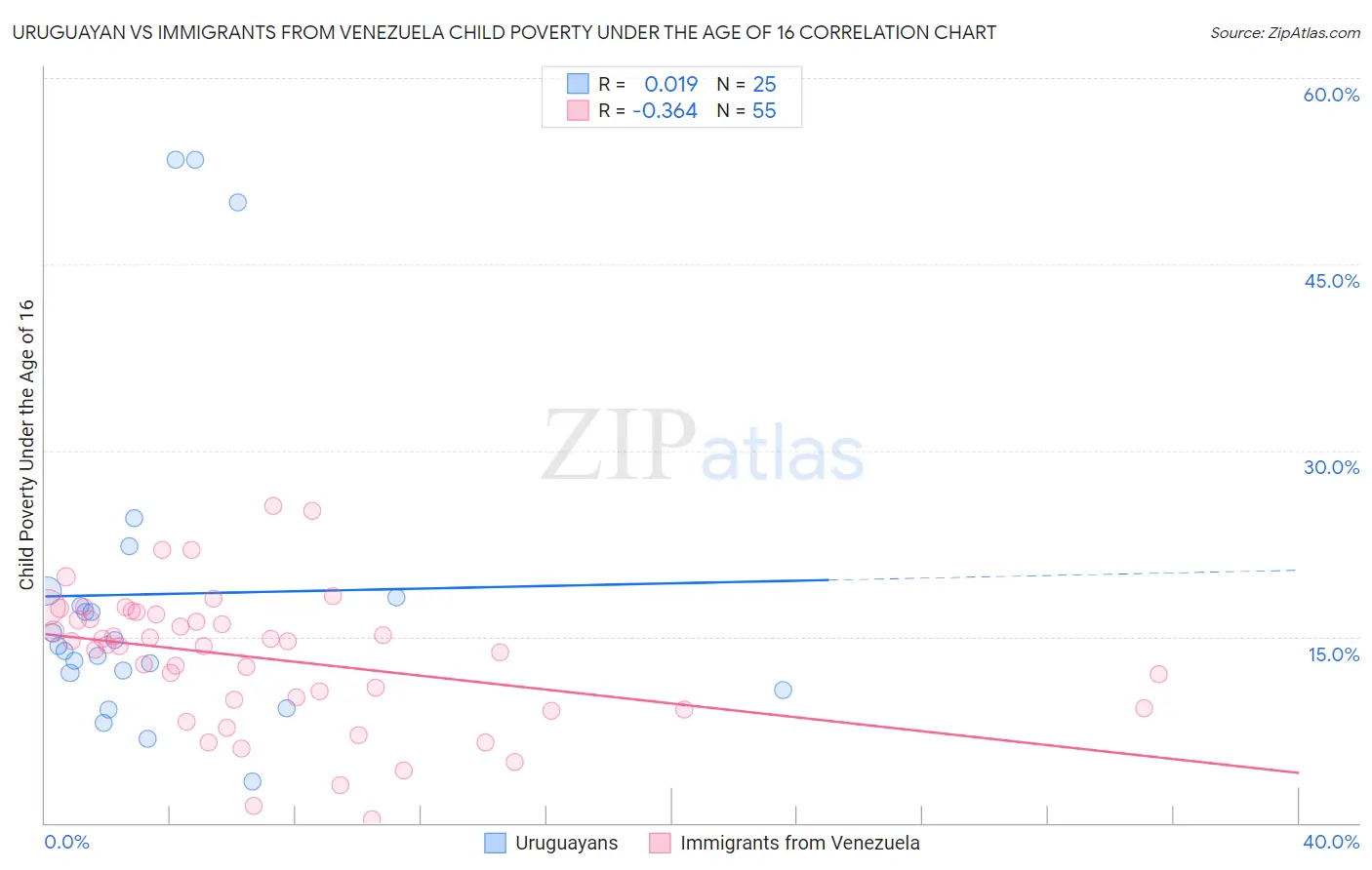 Uruguayan vs Immigrants from Venezuela Child Poverty Under the Age of 16