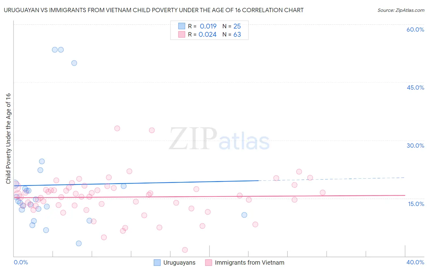 Uruguayan vs Immigrants from Vietnam Child Poverty Under the Age of 16