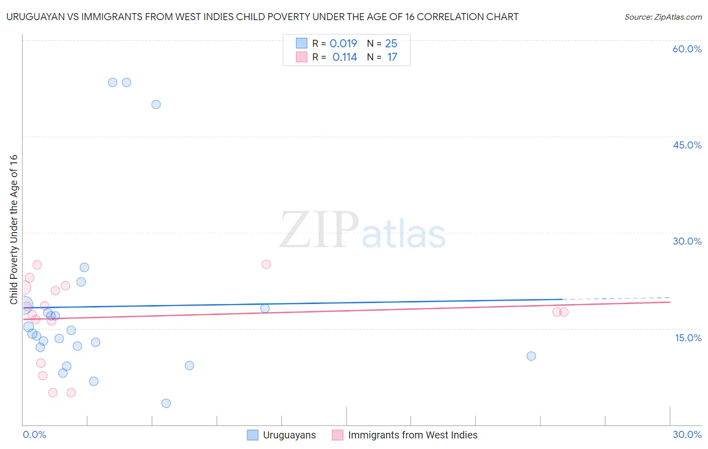 Uruguayan vs Immigrants from West Indies Child Poverty Under the Age of 16