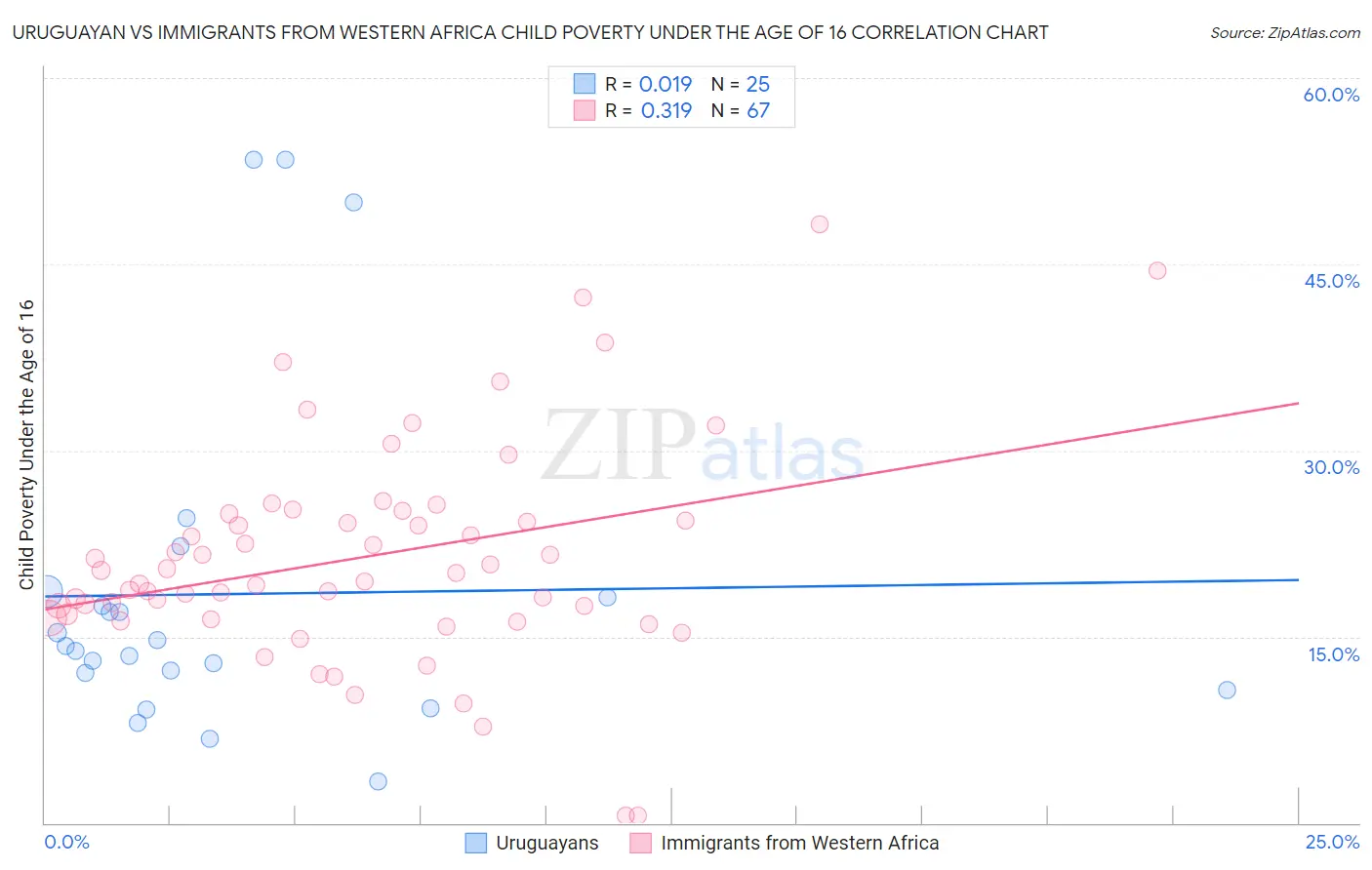 Uruguayan vs Immigrants from Western Africa Child Poverty Under the Age of 16