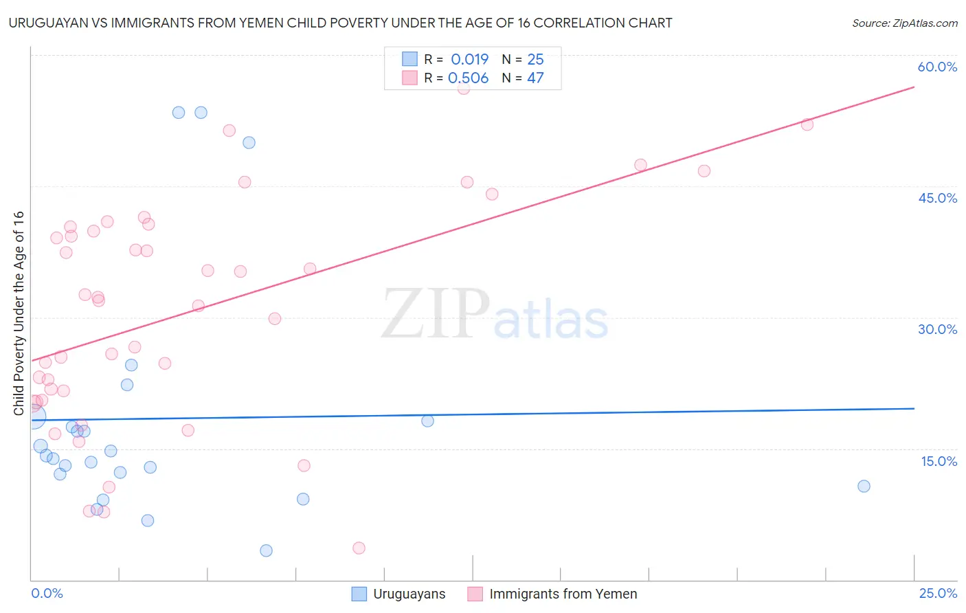 Uruguayan vs Immigrants from Yemen Child Poverty Under the Age of 16