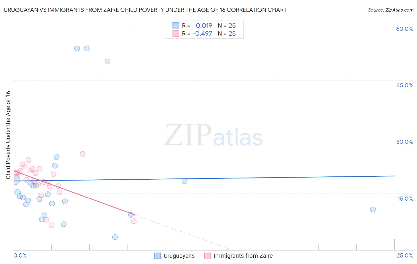 Uruguayan vs Immigrants from Zaire Child Poverty Under the Age of 16