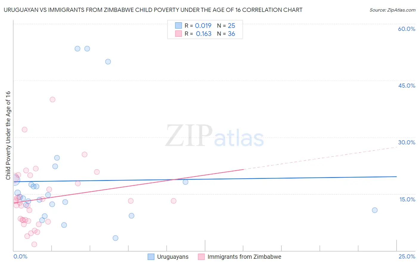 Uruguayan vs Immigrants from Zimbabwe Child Poverty Under the Age of 16