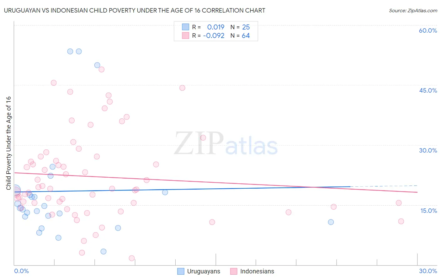 Uruguayan vs Indonesian Child Poverty Under the Age of 16