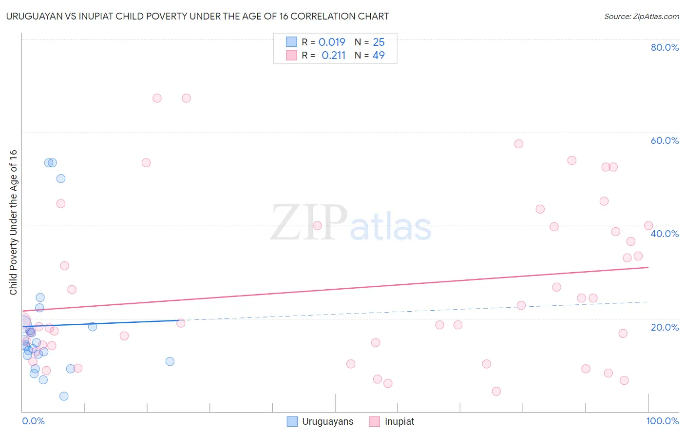 Uruguayan vs Inupiat Child Poverty Under the Age of 16