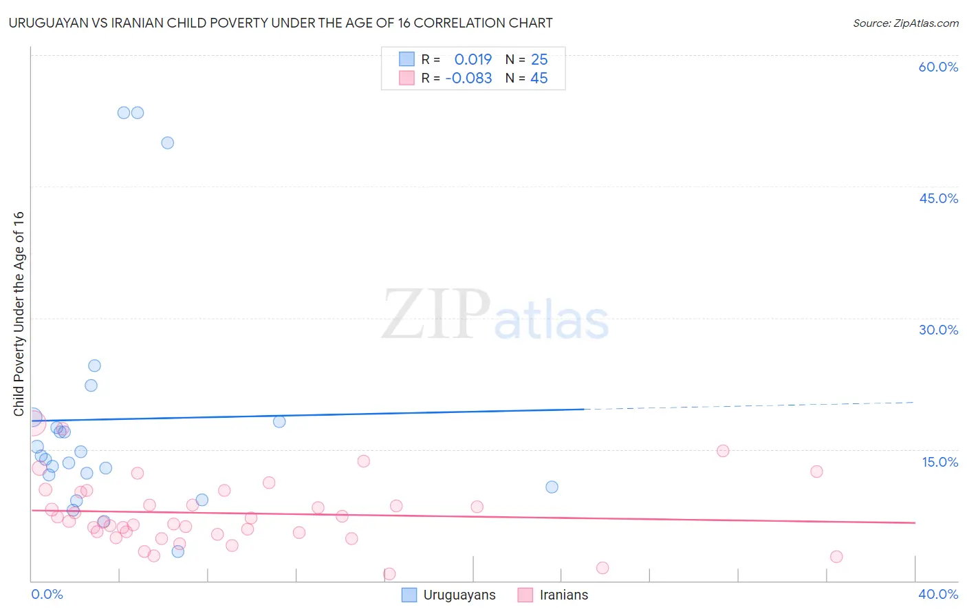 Uruguayan vs Iranian Child Poverty Under the Age of 16