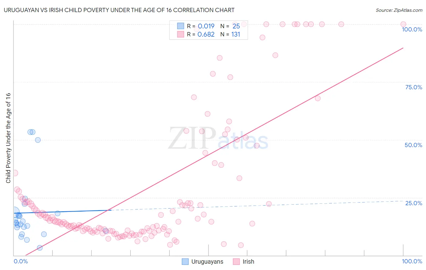 Uruguayan vs Irish Child Poverty Under the Age of 16