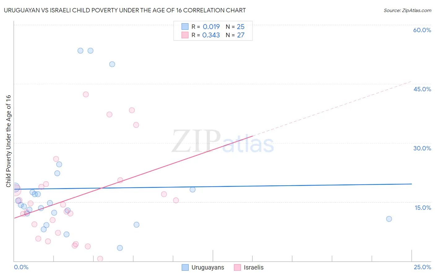 Uruguayan vs Israeli Child Poverty Under the Age of 16