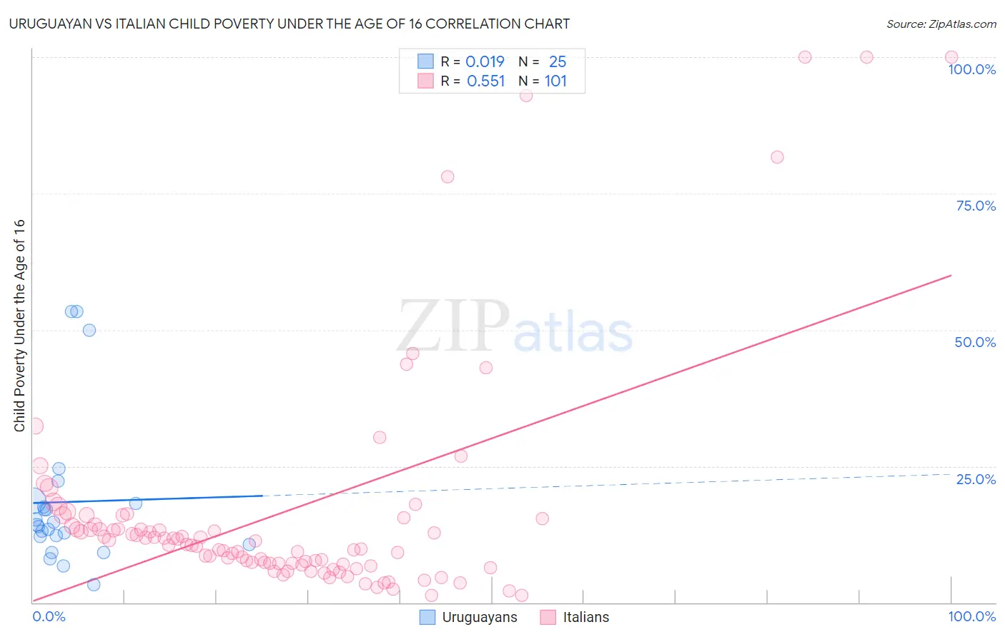 Uruguayan vs Italian Child Poverty Under the Age of 16