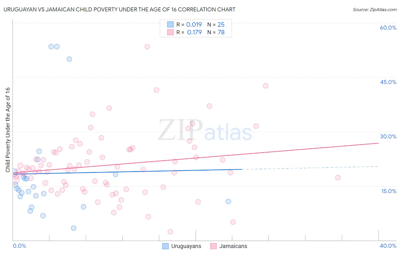 Uruguayan vs Jamaican Child Poverty Under the Age of 16