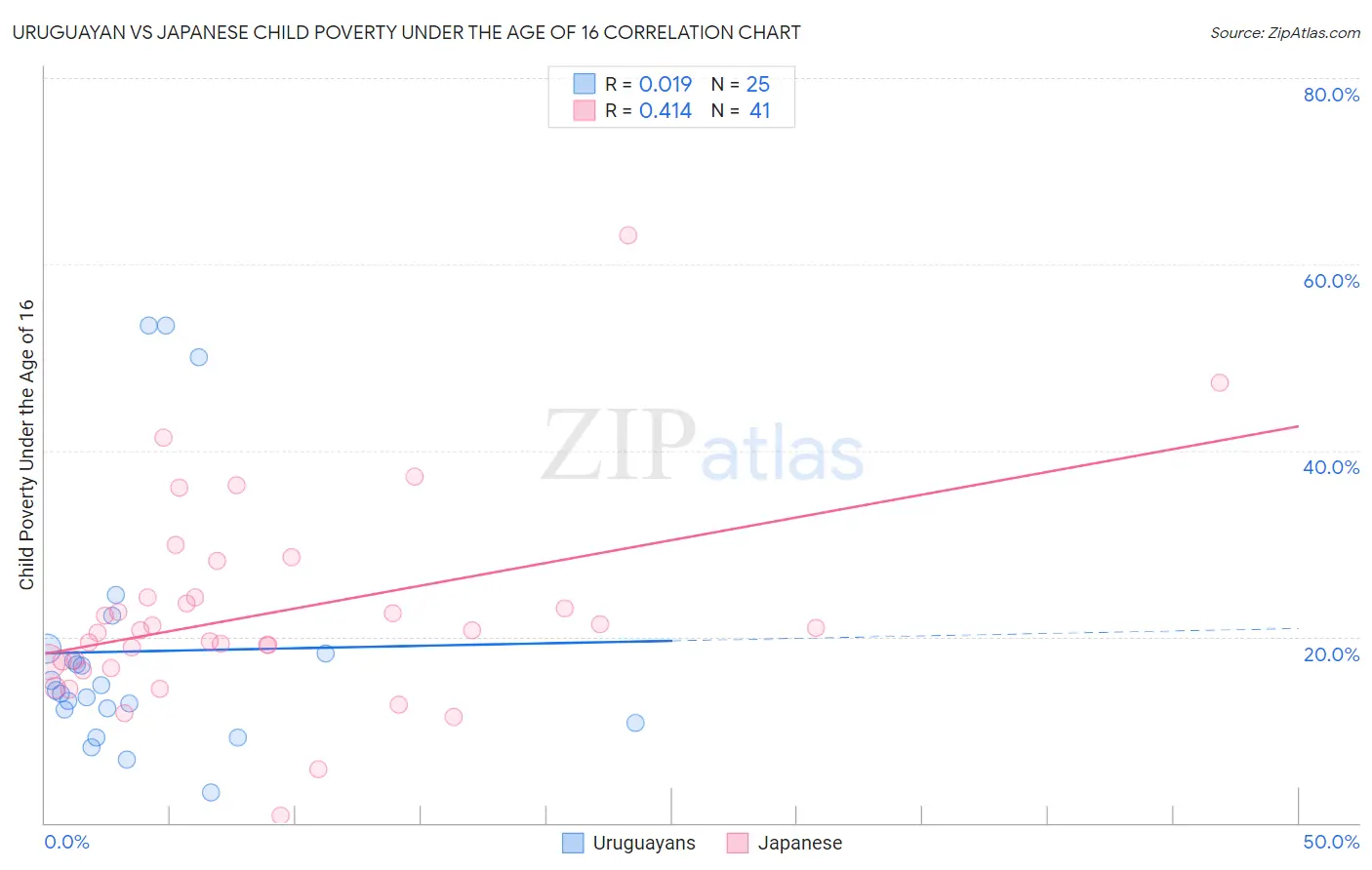 Uruguayan vs Japanese Child Poverty Under the Age of 16