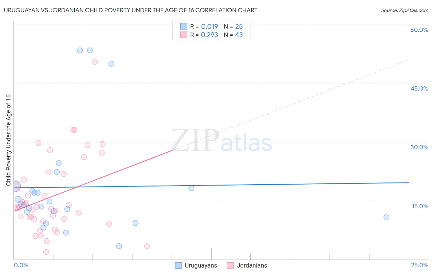 Uruguayan vs Jordanian Child Poverty Under the Age of 16