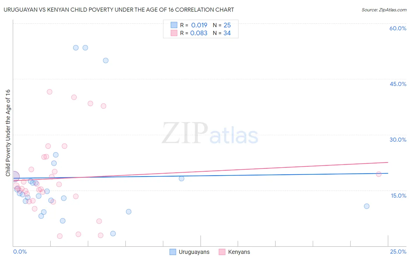 Uruguayan vs Kenyan Child Poverty Under the Age of 16