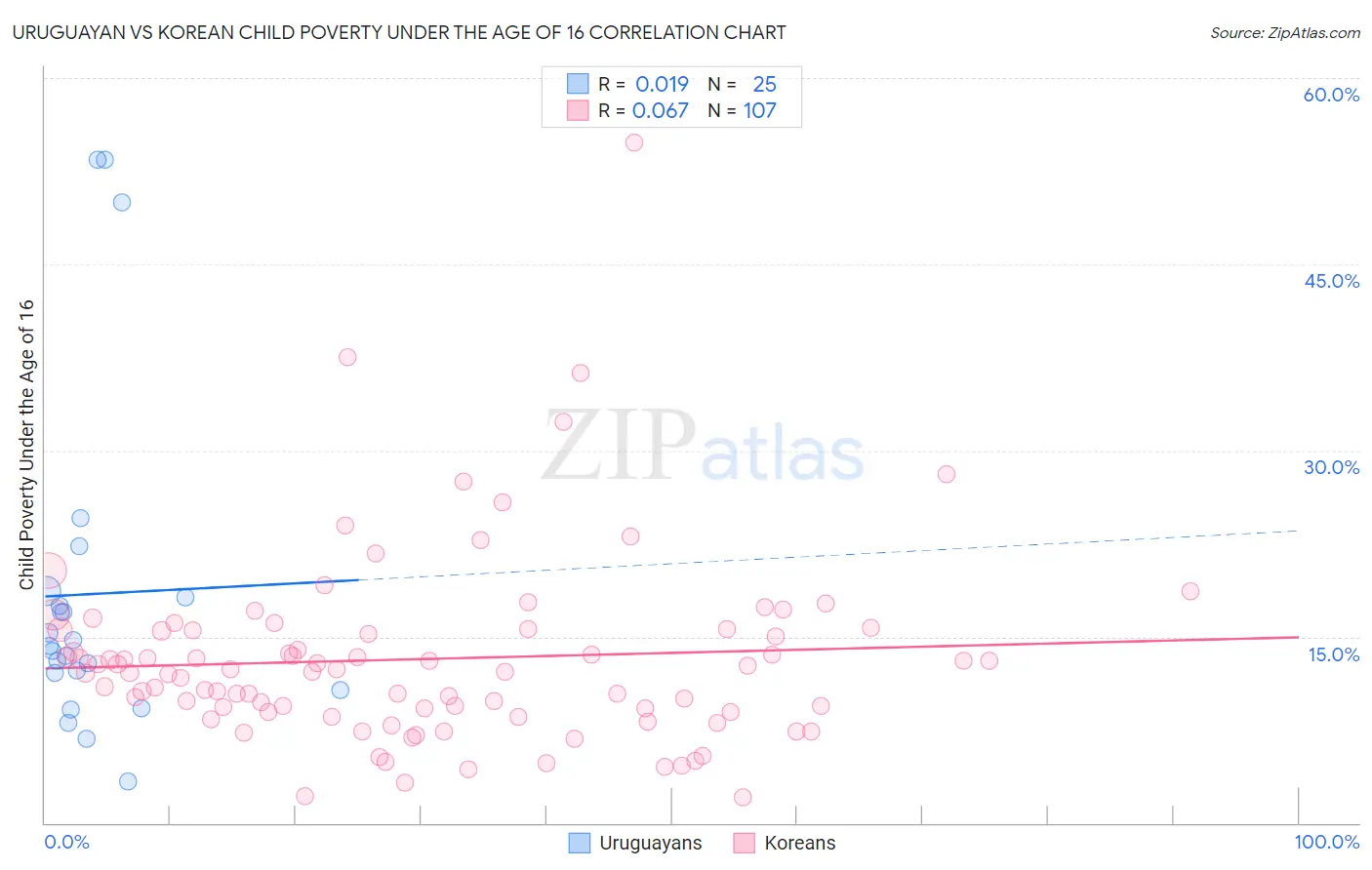 Uruguayan vs Korean Child Poverty Under the Age of 16