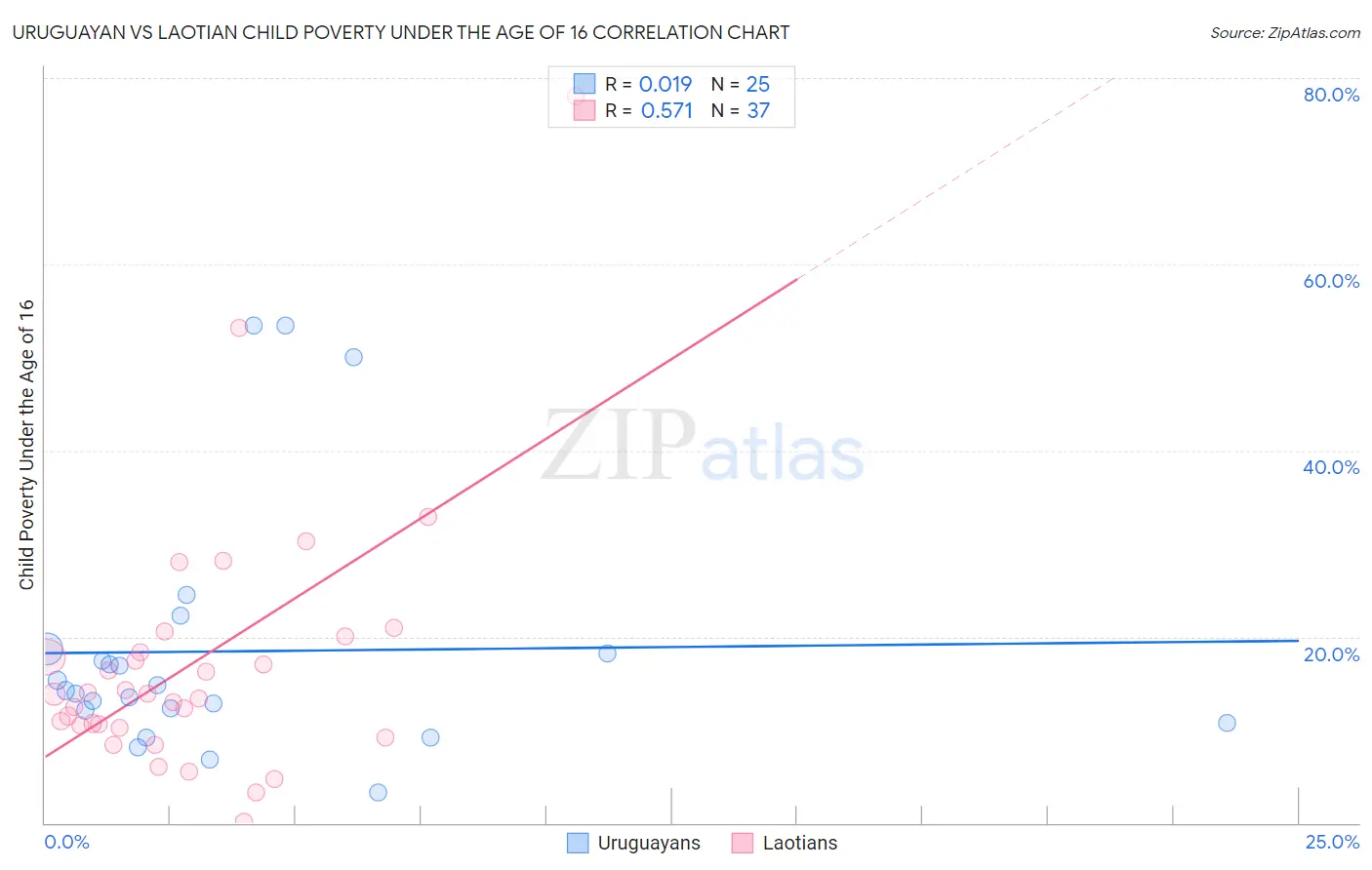 Uruguayan vs Laotian Child Poverty Under the Age of 16