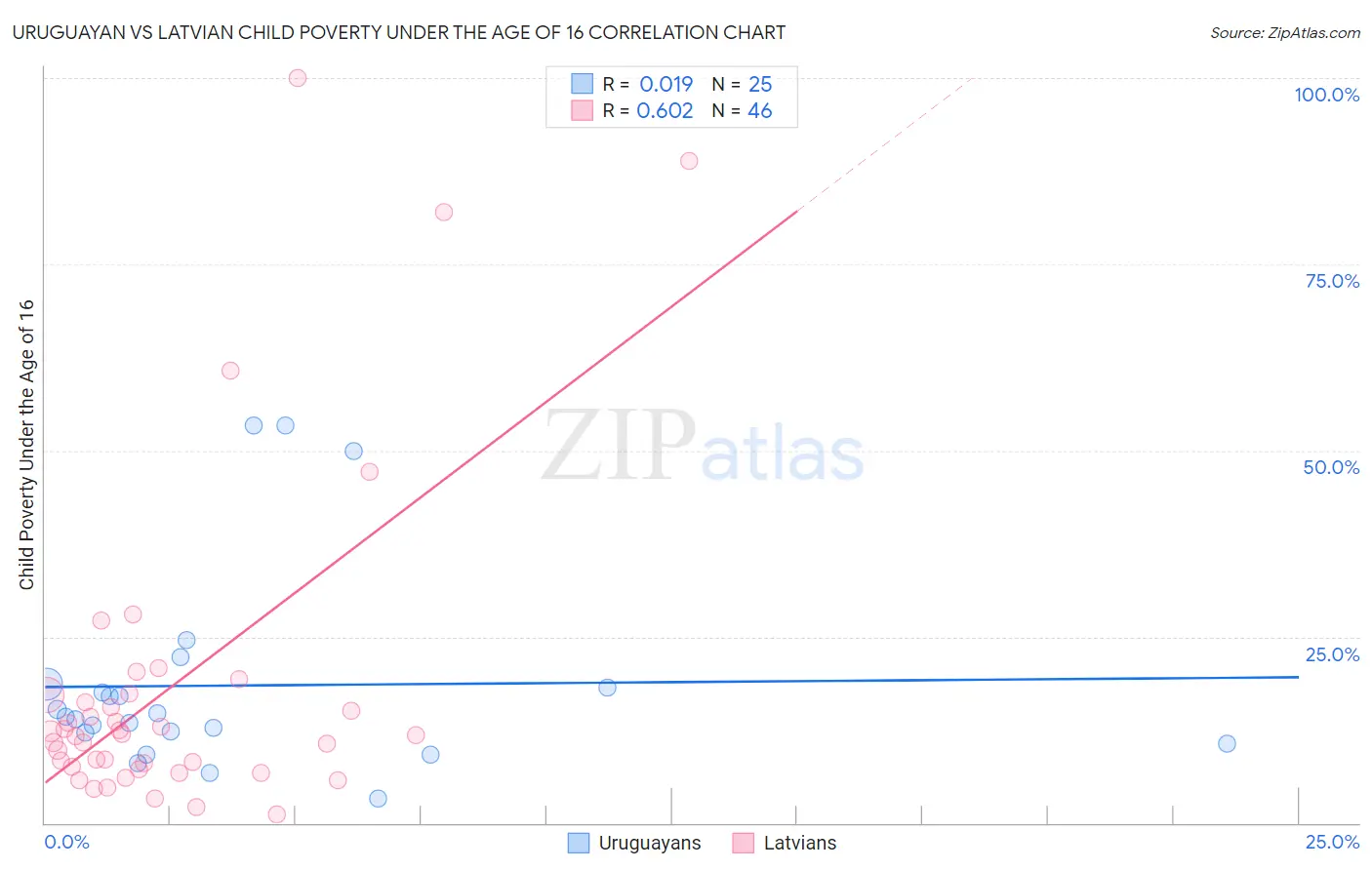 Uruguayan vs Latvian Child Poverty Under the Age of 16