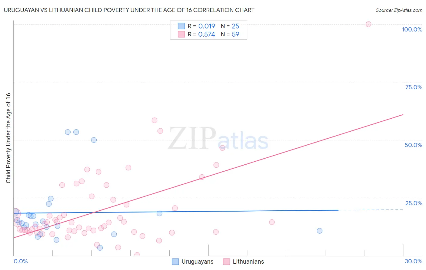 Uruguayan vs Lithuanian Child Poverty Under the Age of 16
