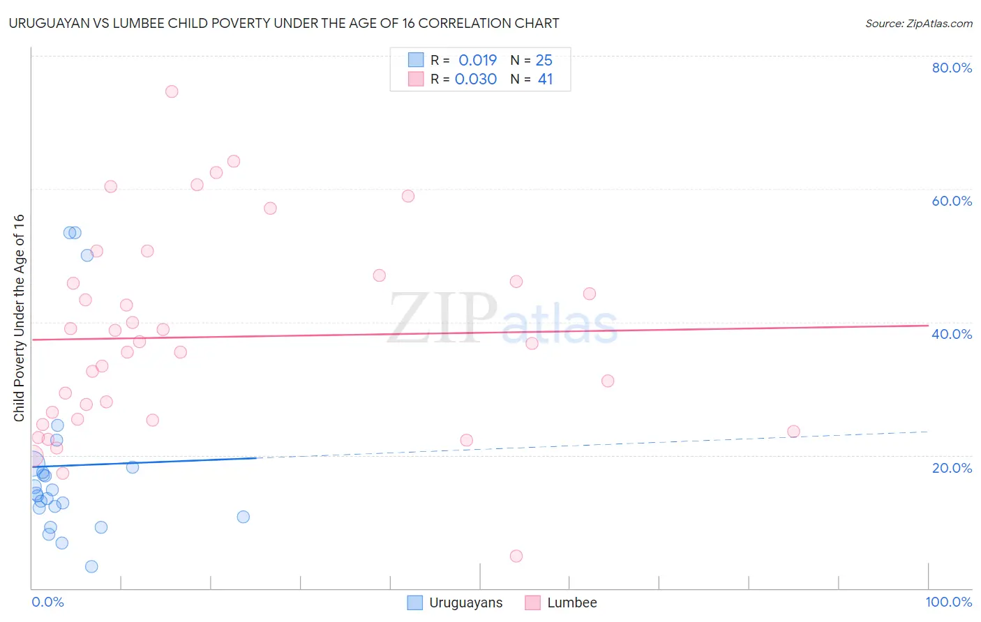 Uruguayan vs Lumbee Child Poverty Under the Age of 16