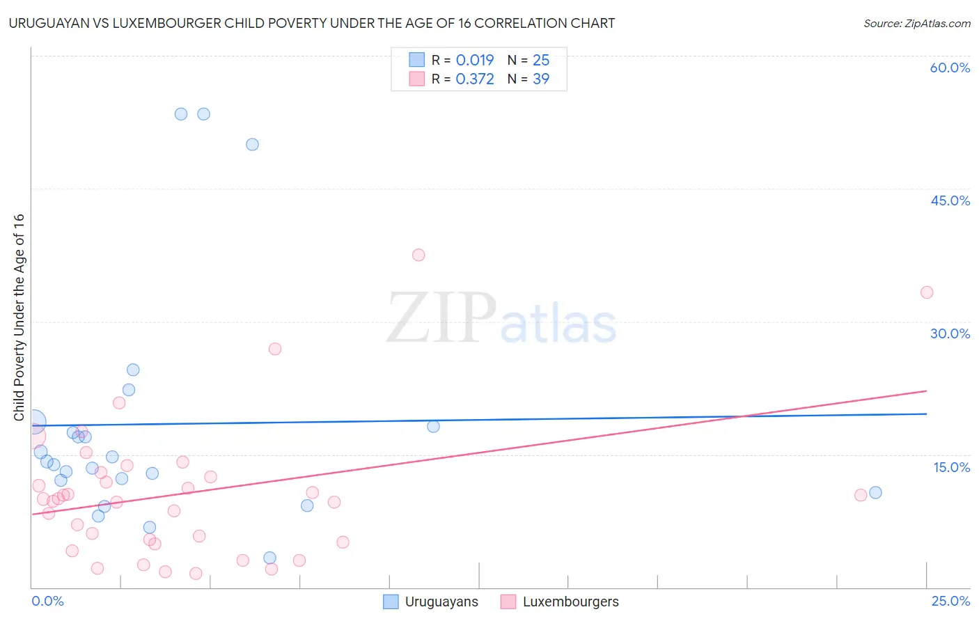 Uruguayan vs Luxembourger Child Poverty Under the Age of 16