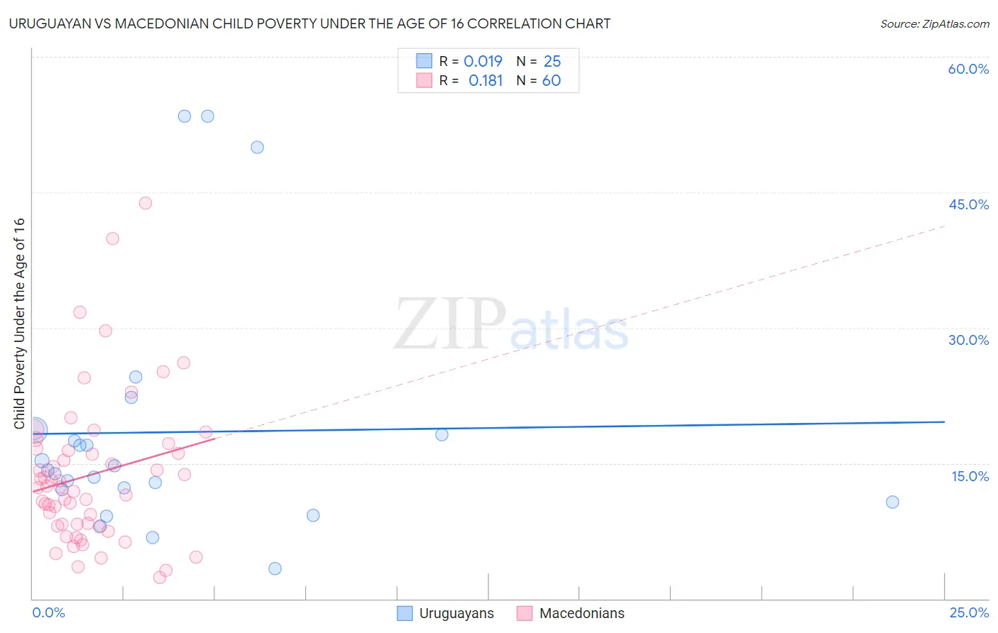 Uruguayan vs Macedonian Child Poverty Under the Age of 16