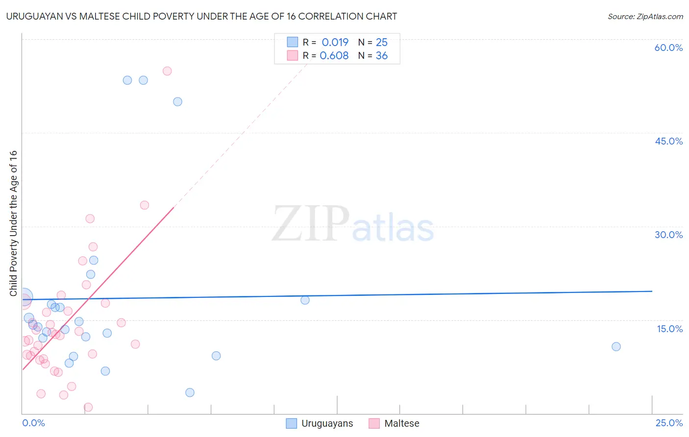 Uruguayan vs Maltese Child Poverty Under the Age of 16