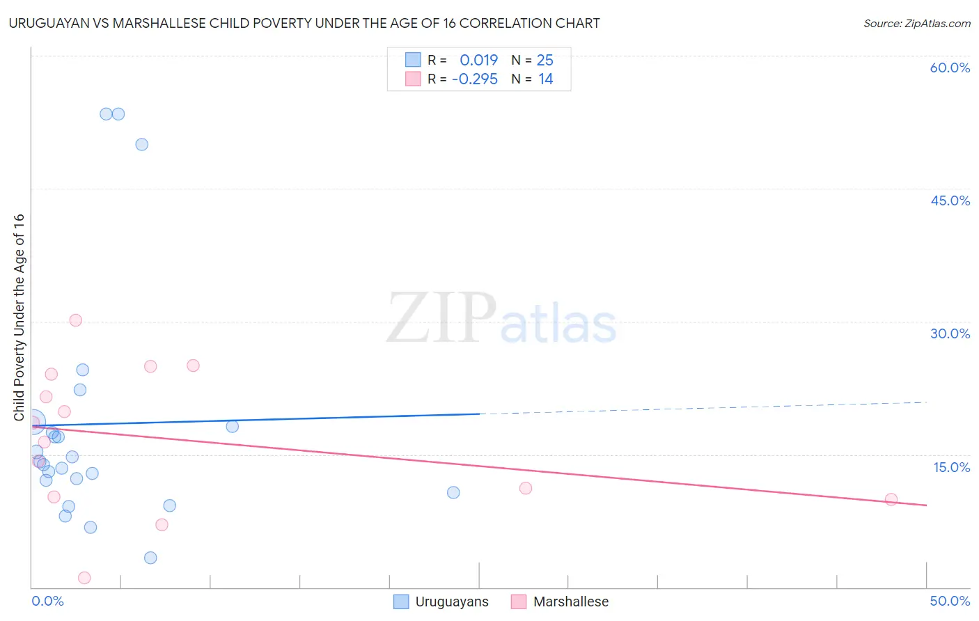 Uruguayan vs Marshallese Child Poverty Under the Age of 16